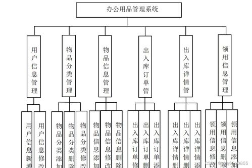 java基于ssm jsp的辦公用品申請領(lǐng)用管理系統(tǒng)